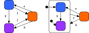 statechart heirarchy demo