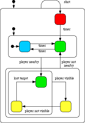 statechart diagram