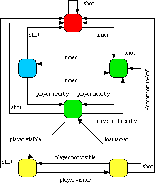 state-transition diagram