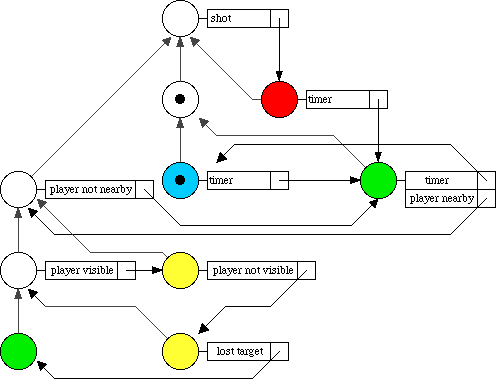 statechart tree